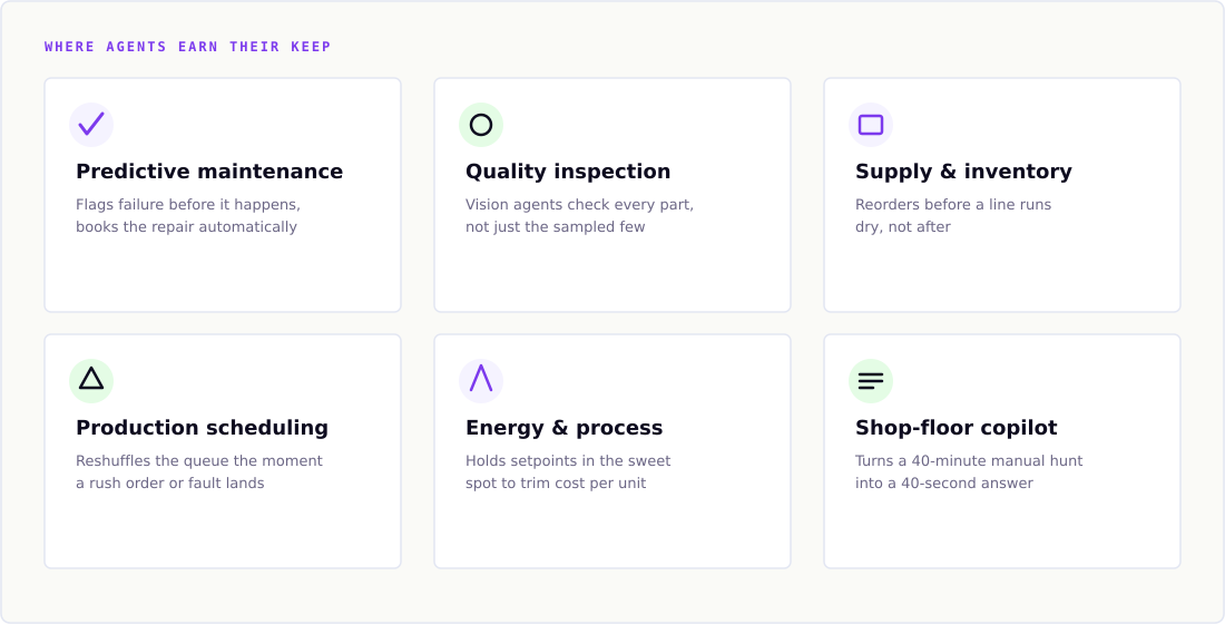 Six-card grid of manufacturing AI agent use cases: predictive maintenance, quality inspection, supply and inventory, production scheduling, energy and process, shop-floor copilot