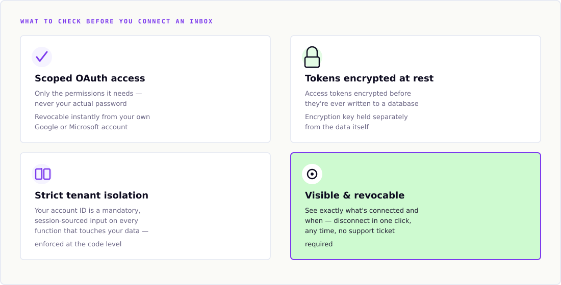 Four-card checklist of what to verify before connecting an inbox: scoped OAuth access, tokens encrypted at rest, strict tenant isolation, and a visible and revocable connection